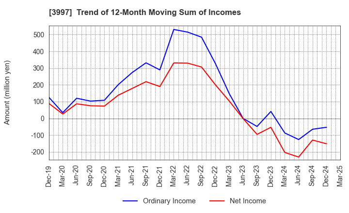 3997 TRADE WORKS Co.,Ltd: Trend of 12-Month Moving Sum of Incomes