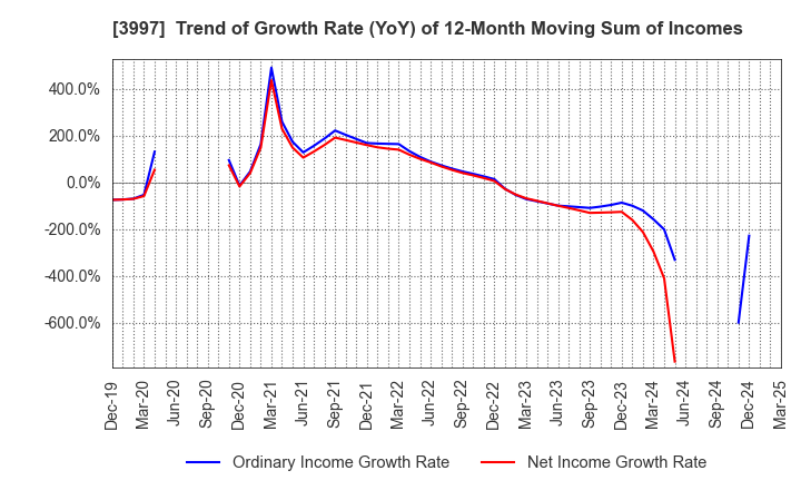 3997 TRADE WORKS Co.,Ltd: Trend of Growth Rate (YoY) of 12-Month Moving Sum of Incomes