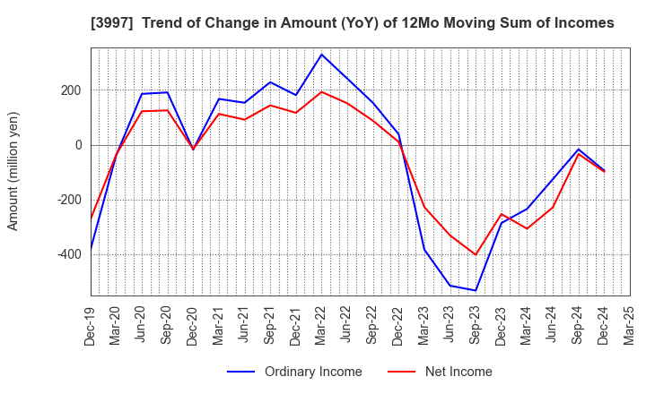 3997 TRADE WORKS Co.,Ltd: Trend of Change in Amount (YoY) of 12Mo Moving Sum of Incomes