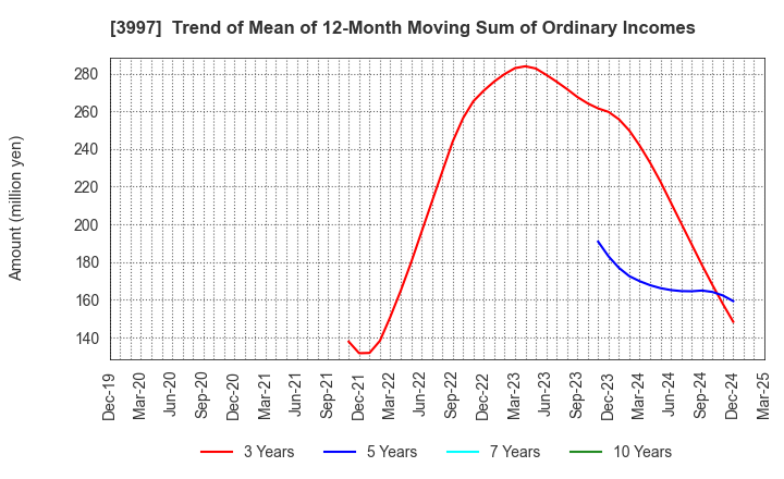 3997 TRADE WORKS Co.,Ltd: Trend of Mean of 12-Month Moving Sum of Ordinary Incomes