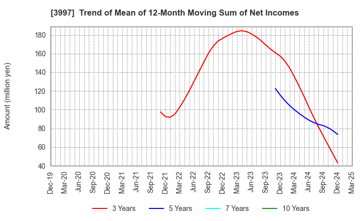 3997 TRADE WORKS Co.,Ltd: Trend of Mean of 12-Month Moving Sum of Net Incomes
