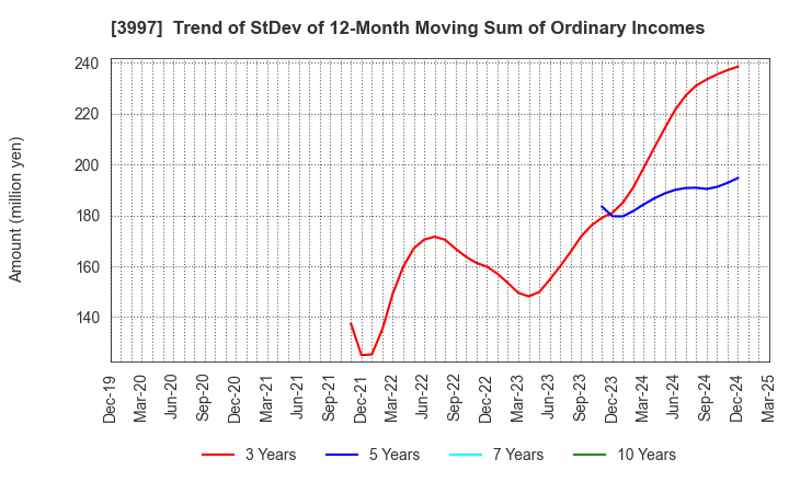 3997 TRADE WORKS Co.,Ltd: Trend of StDev of 12-Month Moving Sum of Ordinary Incomes