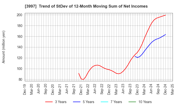 3997 TRADE WORKS Co.,Ltd: Trend of StDev of 12-Month Moving Sum of Net Incomes