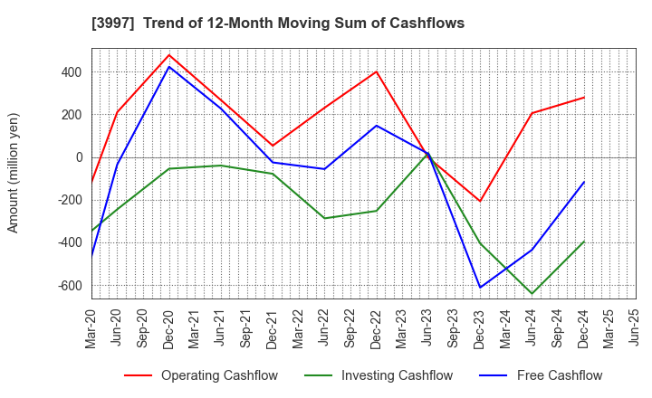 3997 TRADE WORKS Co.,Ltd: Trend of 12-Month Moving Sum of Cashflows