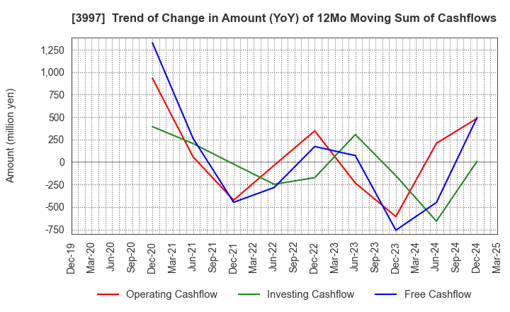 3997 TRADE WORKS Co.,Ltd: Trend of Change in Amount (YoY) of 12Mo Moving Sum of Cashflows
