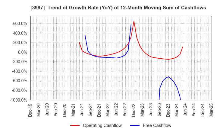 3997 TRADE WORKS Co.,Ltd: Trend of Growth Rate (YoY) of 12-Month Moving Sum of Cashflows