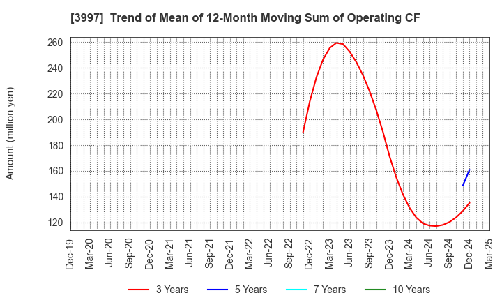 3997 TRADE WORKS Co.,Ltd: Trend of Mean of 12-Month Moving Sum of Operating CF