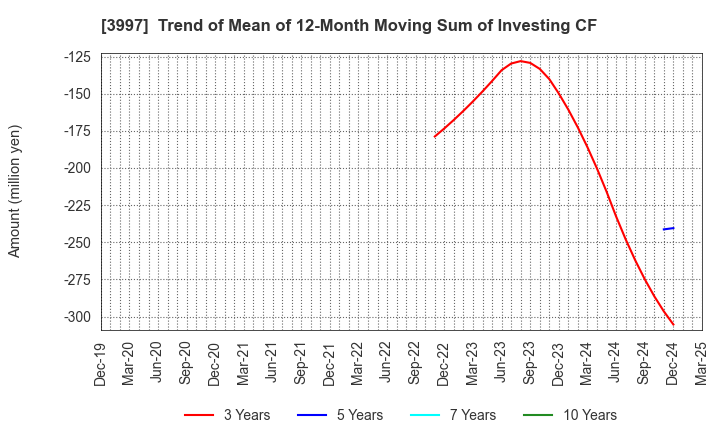 3997 TRADE WORKS Co.,Ltd: Trend of Mean of 12-Month Moving Sum of Investing CF