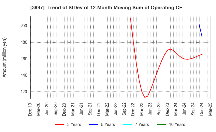 3997 TRADE WORKS Co.,Ltd: Trend of StDev of 12-Month Moving Sum of Operating CF