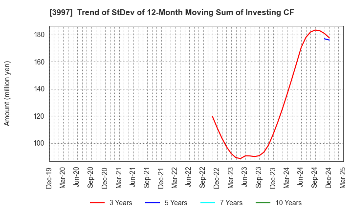 3997 TRADE WORKS Co.,Ltd: Trend of StDev of 12-Month Moving Sum of Investing CF