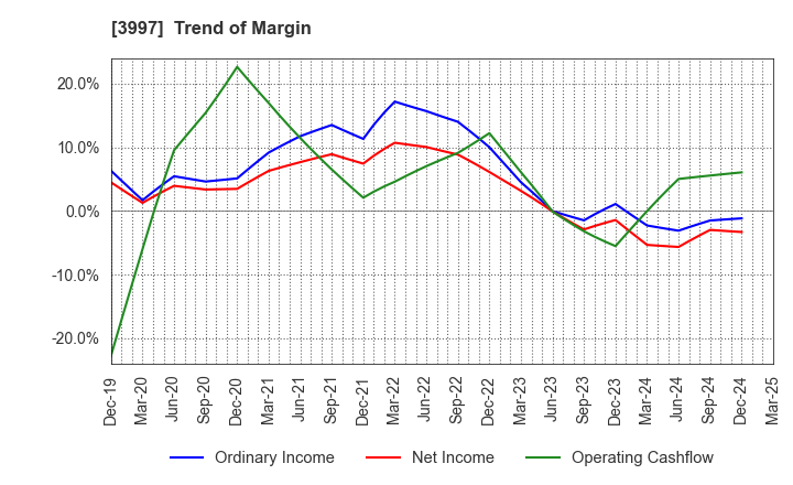 3997 TRADE WORKS Co.,Ltd: Trend of Margin