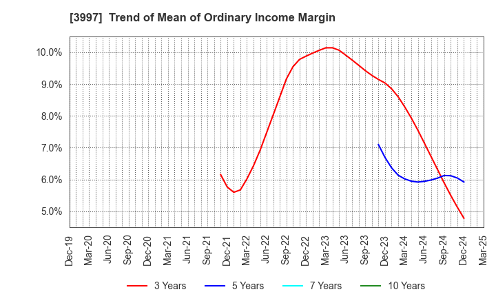 3997 TRADE WORKS Co.,Ltd: Trend of Mean of Ordinary Income Margin