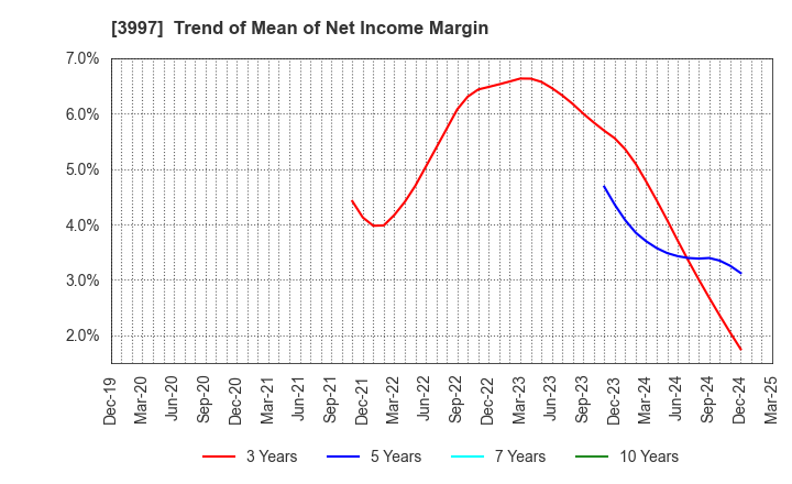 3997 TRADE WORKS Co.,Ltd: Trend of Mean of Net Income Margin