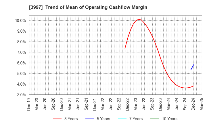 3997 TRADE WORKS Co.,Ltd: Trend of Mean of Operating Cashflow Margin