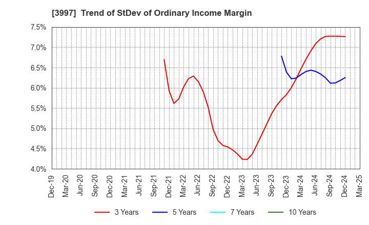 3997 TRADE WORKS Co.,Ltd: Trend of StDev of Ordinary Income Margin