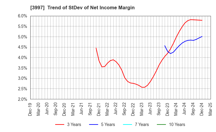 3997 TRADE WORKS Co.,Ltd: Trend of StDev of Net Income Margin