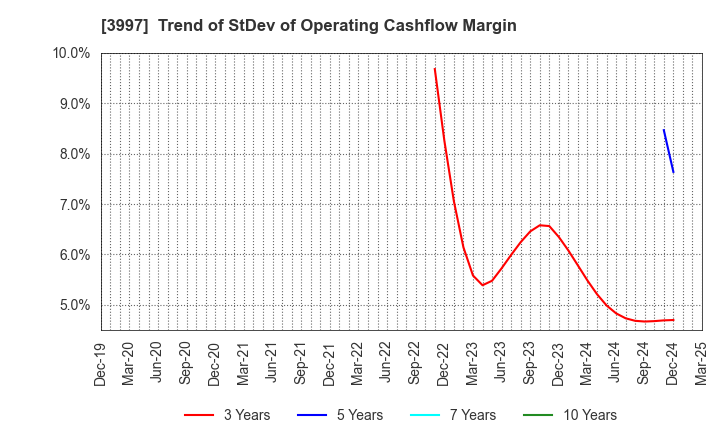 3997 TRADE WORKS Co.,Ltd: Trend of StDev of Operating Cashflow Margin