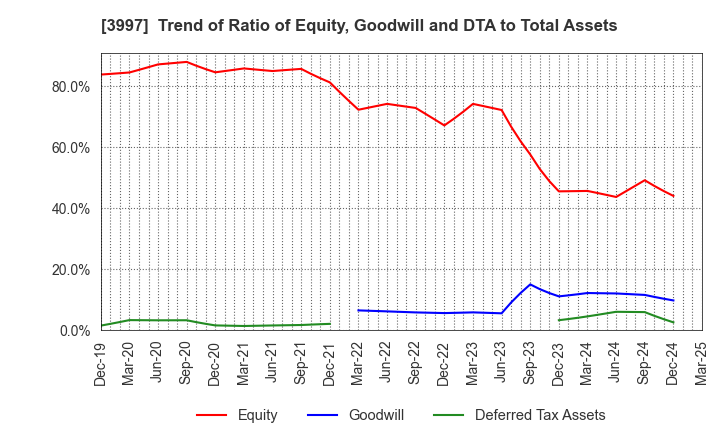 3997 TRADE WORKS Co.,Ltd: Trend of Ratio of Equity, Goodwill and DTA to Total Assets