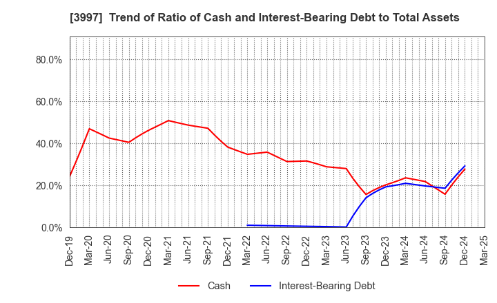 3997 TRADE WORKS Co.,Ltd: Trend of Ratio of Cash and Interest-Bearing Debt to Total Assets