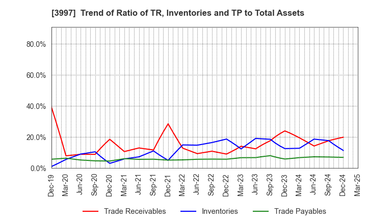 3997 TRADE WORKS Co.,Ltd: Trend of Ratio of TR, Inventories and TP to Total Assets