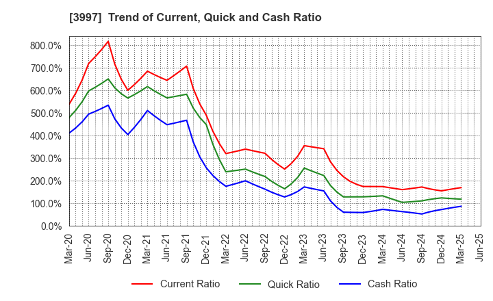 3997 TRADE WORKS Co.,Ltd: Trend of Current, Quick and Cash Ratio