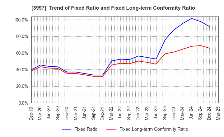 3997 TRADE WORKS Co.,Ltd: Trend of Fixed Ratio and Fixed Long-term Conformity Ratio
