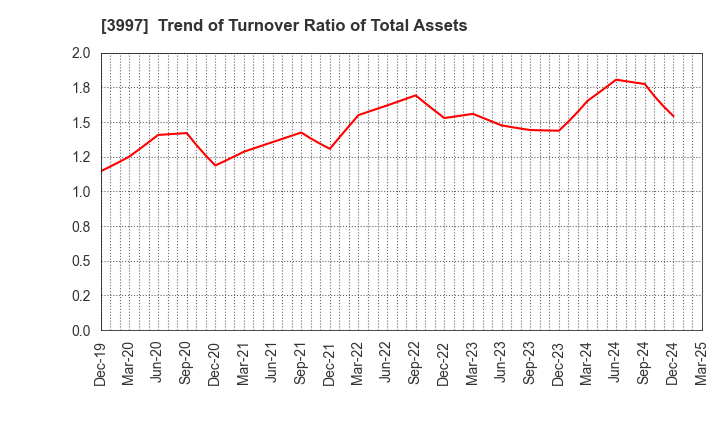 3997 TRADE WORKS Co.,Ltd: Trend of Turnover Ratio of Total Assets