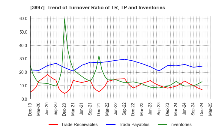 3997 TRADE WORKS Co.,Ltd: Trend of Turnover Ratio of TR, TP and Inventories