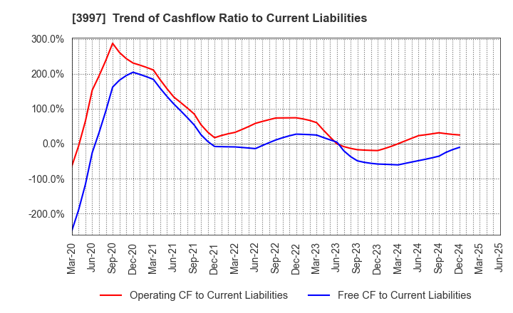 3997 TRADE WORKS Co.,Ltd: Trend of Cashflow Ratio to Current Liabilities
