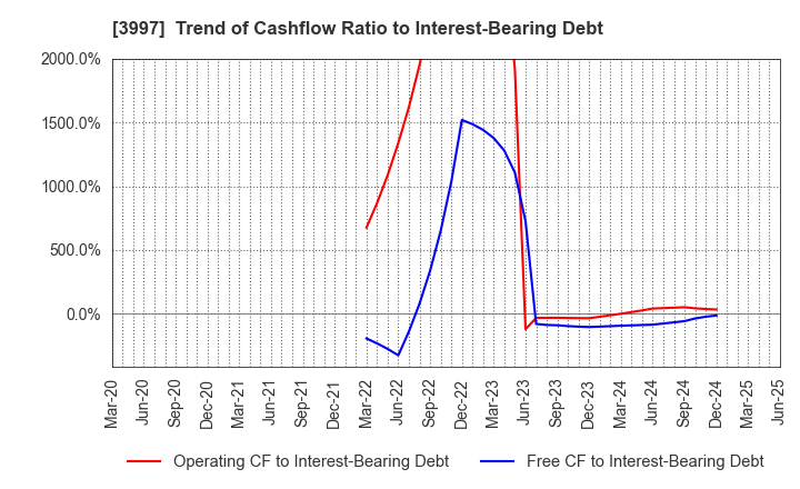 3997 TRADE WORKS Co.,Ltd: Trend of Cashflow Ratio to Interest-Bearing Debt