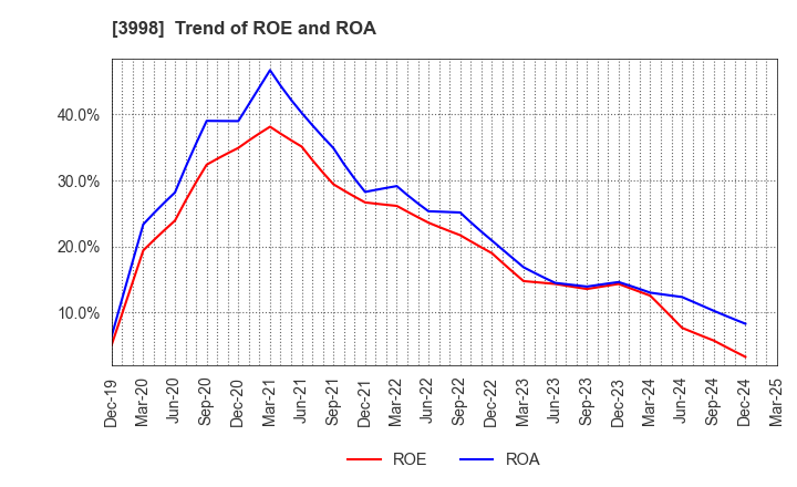 3998 SuRaLa Net Co.,Ltd.: Trend of ROE and ROA