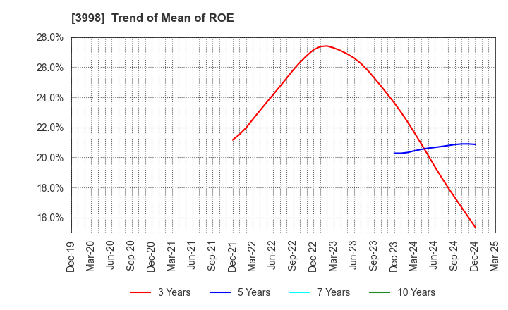 3998 SuRaLa Net Co.,Ltd.: Trend of Mean of ROE