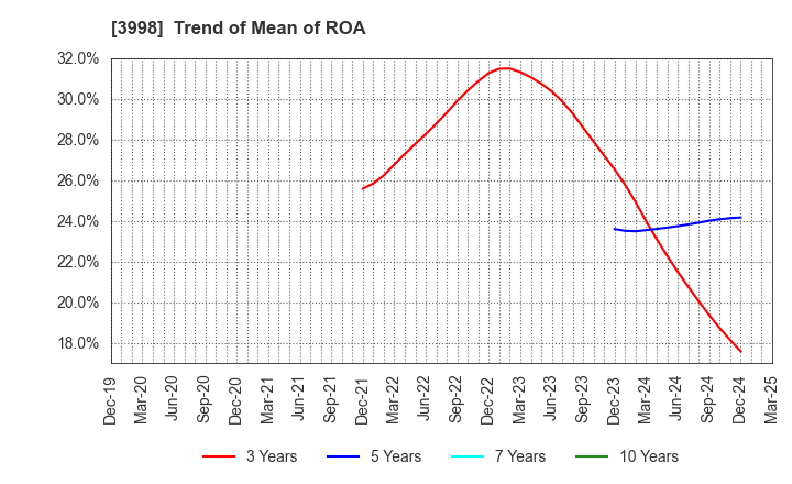 3998 SuRaLa Net Co.,Ltd.: Trend of Mean of ROA
