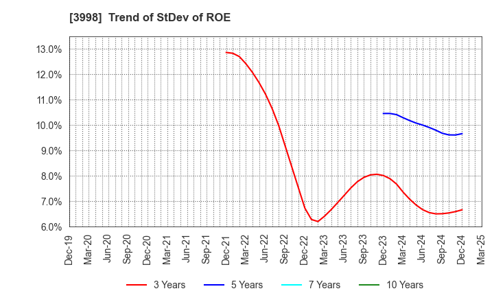3998 SuRaLa Net Co.,Ltd.: Trend of StDev of ROE