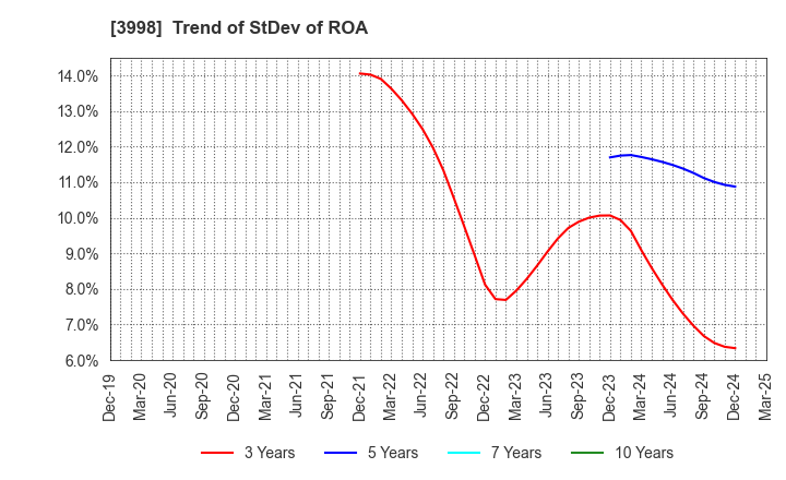 3998 SuRaLa Net Co.,Ltd.: Trend of StDev of ROA