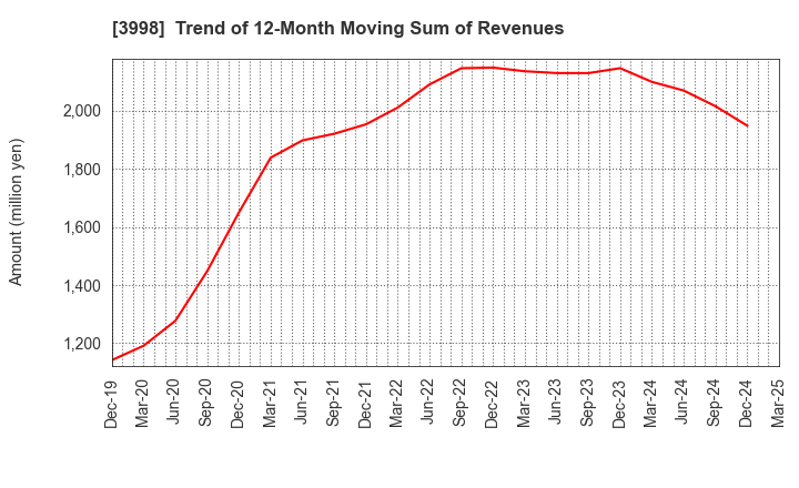 3998 SuRaLa Net Co.,Ltd.: Trend of 12-Month Moving Sum of Revenues