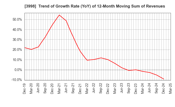 3998 SuRaLa Net Co.,Ltd.: Trend of Growth Rate (YoY) of 12-Month Moving Sum of Revenues
