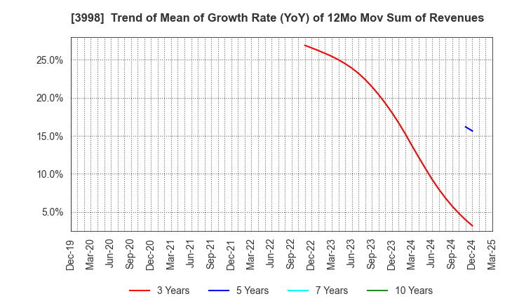 3998 SuRaLa Net Co.,Ltd.: Trend of Mean of Growth Rate (YoY) of 12Mo Mov Sum of Revenues