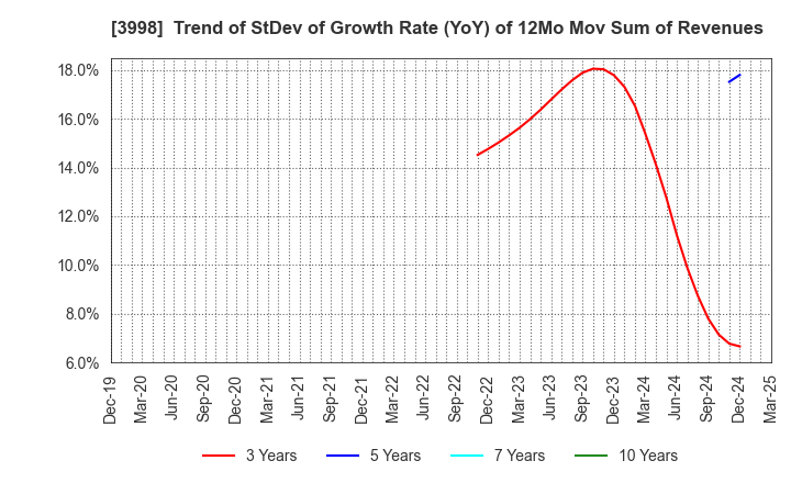 3998 SuRaLa Net Co.,Ltd.: Trend of StDev of Growth Rate (YoY) of 12Mo Mov Sum of Revenues