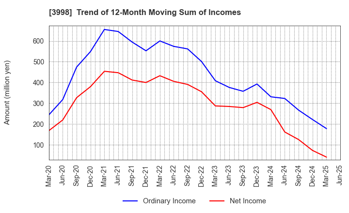 3998 SuRaLa Net Co.,Ltd.: Trend of 12-Month Moving Sum of Incomes