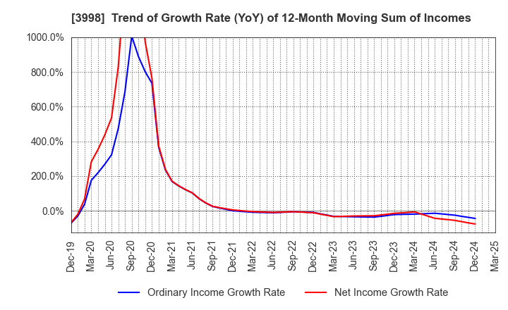 3998 SuRaLa Net Co.,Ltd.: Trend of Growth Rate (YoY) of 12-Month Moving Sum of Incomes