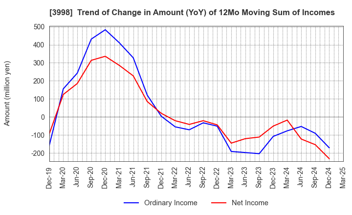 3998 SuRaLa Net Co.,Ltd.: Trend of Change in Amount (YoY) of 12Mo Moving Sum of Incomes