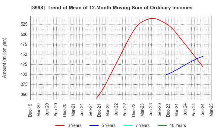 3998 SuRaLa Net Co.,Ltd.: Trend of Mean of 12-Month Moving Sum of Ordinary Incomes