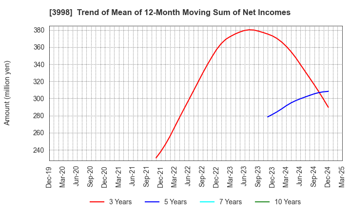 3998 SuRaLa Net Co.,Ltd.: Trend of Mean of 12-Month Moving Sum of Net Incomes