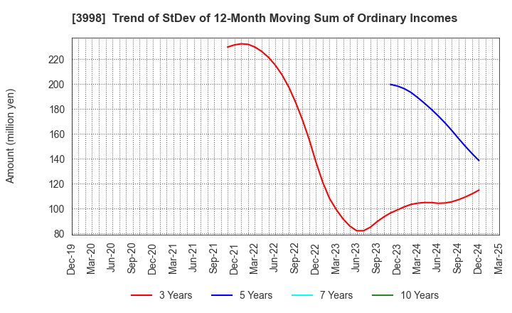 3998 SuRaLa Net Co.,Ltd.: Trend of StDev of 12-Month Moving Sum of Ordinary Incomes