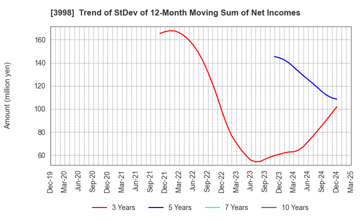 3998 SuRaLa Net Co.,Ltd.: Trend of StDev of 12-Month Moving Sum of Net Incomes