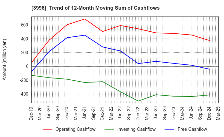 3998 SuRaLa Net Co.,Ltd.: Trend of 12-Month Moving Sum of Cashflows