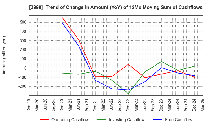 3998 SuRaLa Net Co.,Ltd.: Trend of Change in Amount (YoY) of 12Mo Moving Sum of Cashflows