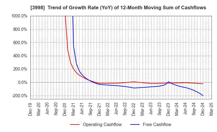 3998 SuRaLa Net Co.,Ltd.: Trend of Growth Rate (YoY) of 12-Month Moving Sum of Cashflows