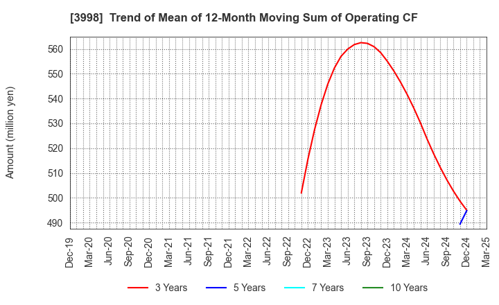 3998 SuRaLa Net Co.,Ltd.: Trend of Mean of 12-Month Moving Sum of Operating CF